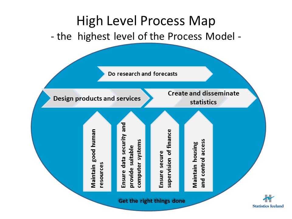 High Level Process Map - the highest level of the Process Model -
