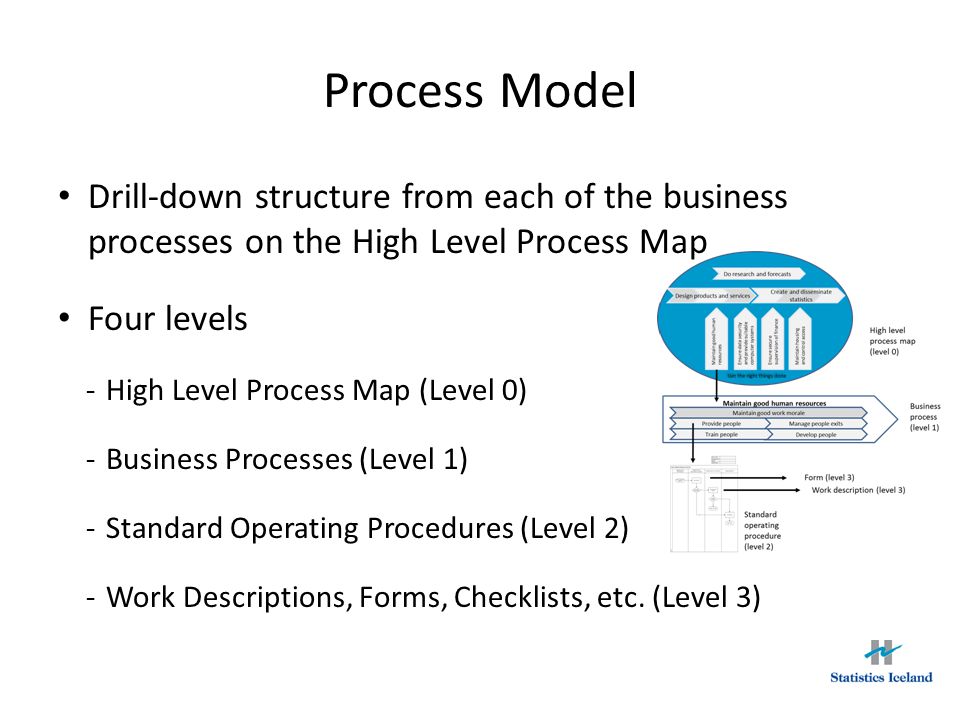 Process Model Drill-down structure from each of the business processes on the High Level Process Map.