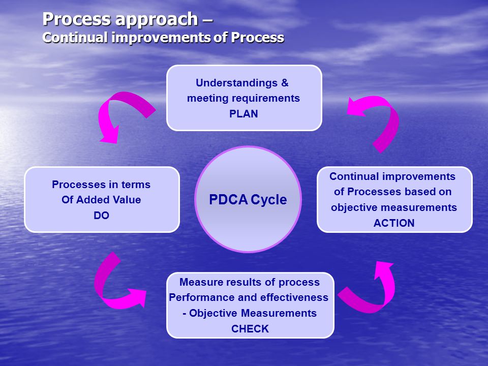 Process approach – Continual improvements of Process