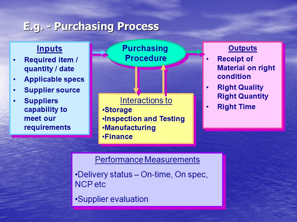 E.g. - Purchasing Process