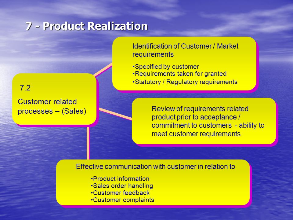 7 - Product Realization 7.2 Customer related processes – (Sales)