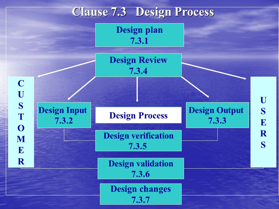 Clause 7.3 Design Process Design plan Design Review C U U
