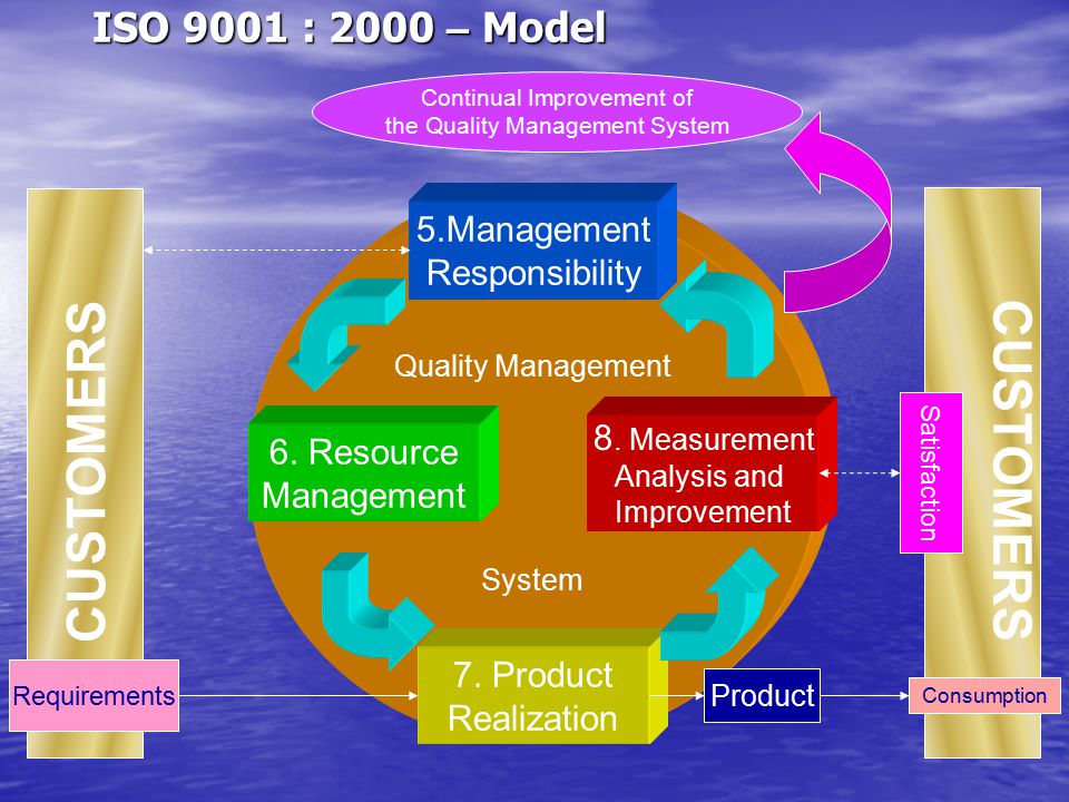 CUSTOMERS CUSTOMERS ISO 9001 : 2000 – Model 5.Management