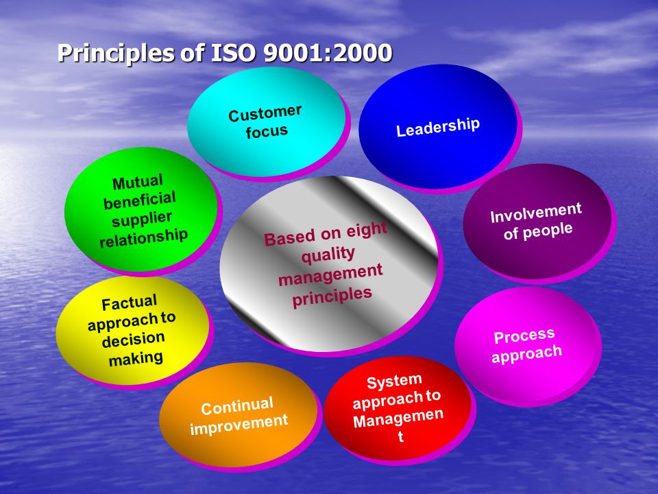 Principles of ISO 9001:2000 Customer focus. Leadership. Mutual beneficial supplier relationship. Involvement of people.