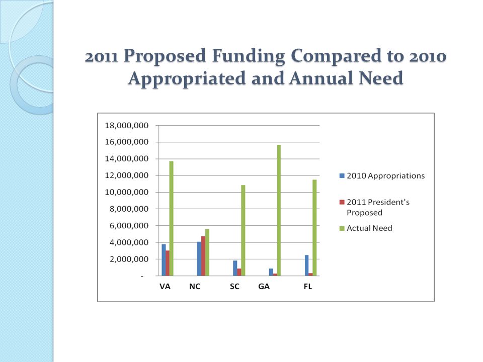 2011 Proposed Funding Compared to 2010 Appropriated and Annual Need
