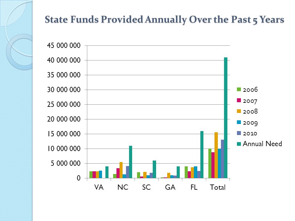 State Funds Provided Annually Over the Past 5 Years