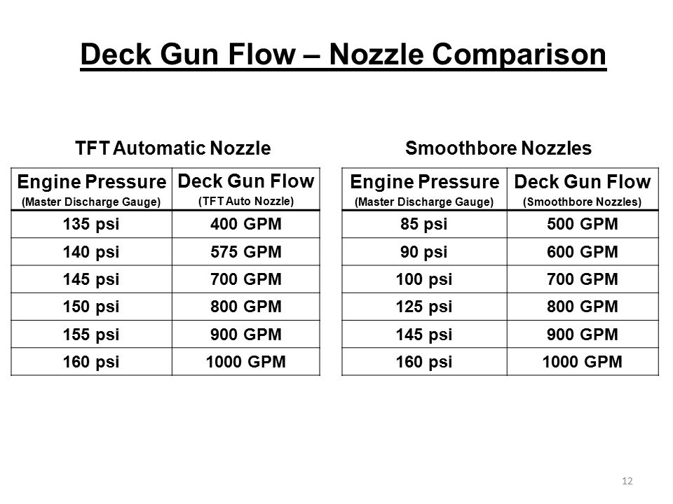 Smooth Bore Tip Gpm Chart