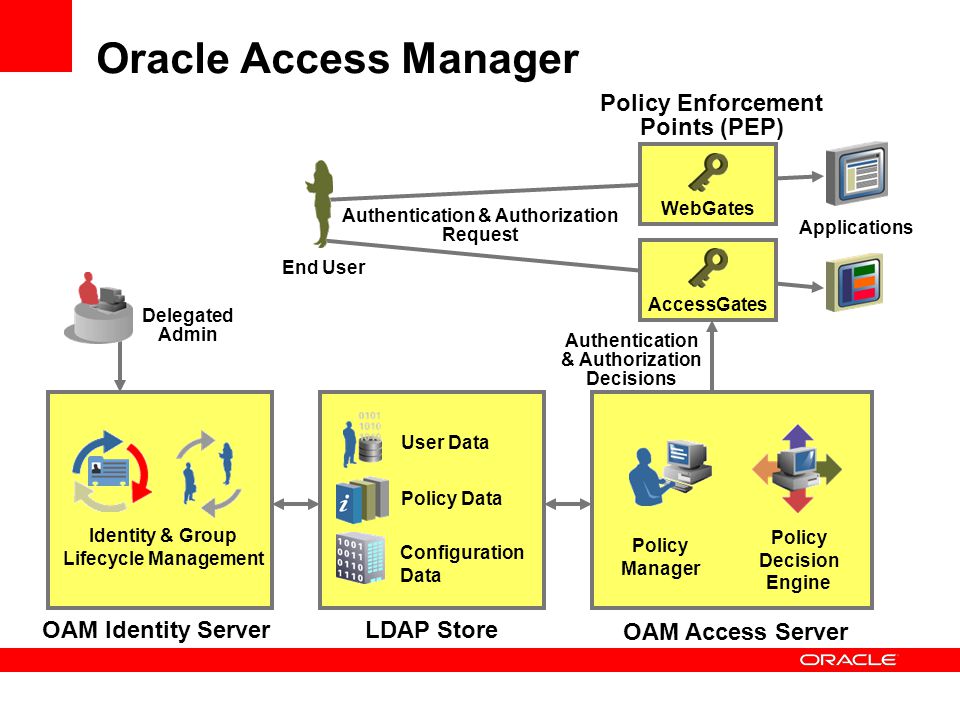 Identity access. Oracle access Manager. Identity and access Management. Oracle Identity Manager. Identity Management Lifecycle.