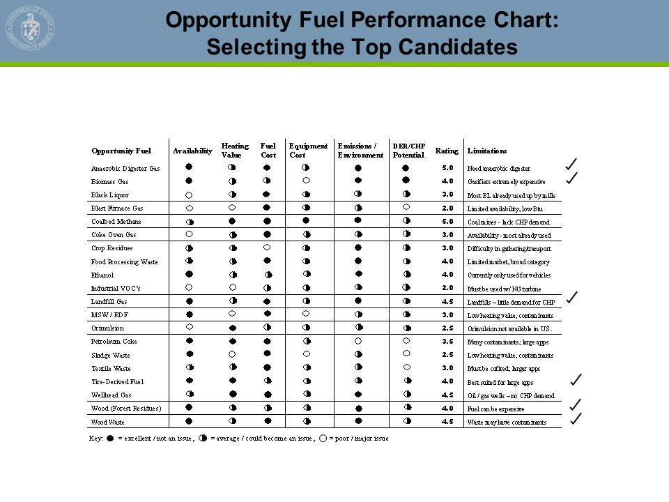Opportunity Fuel Performance Chart: Selecting the Top Candidates