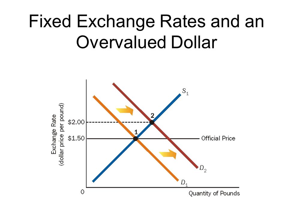 Fixed Exchange Rates and an Overvalued Dollar