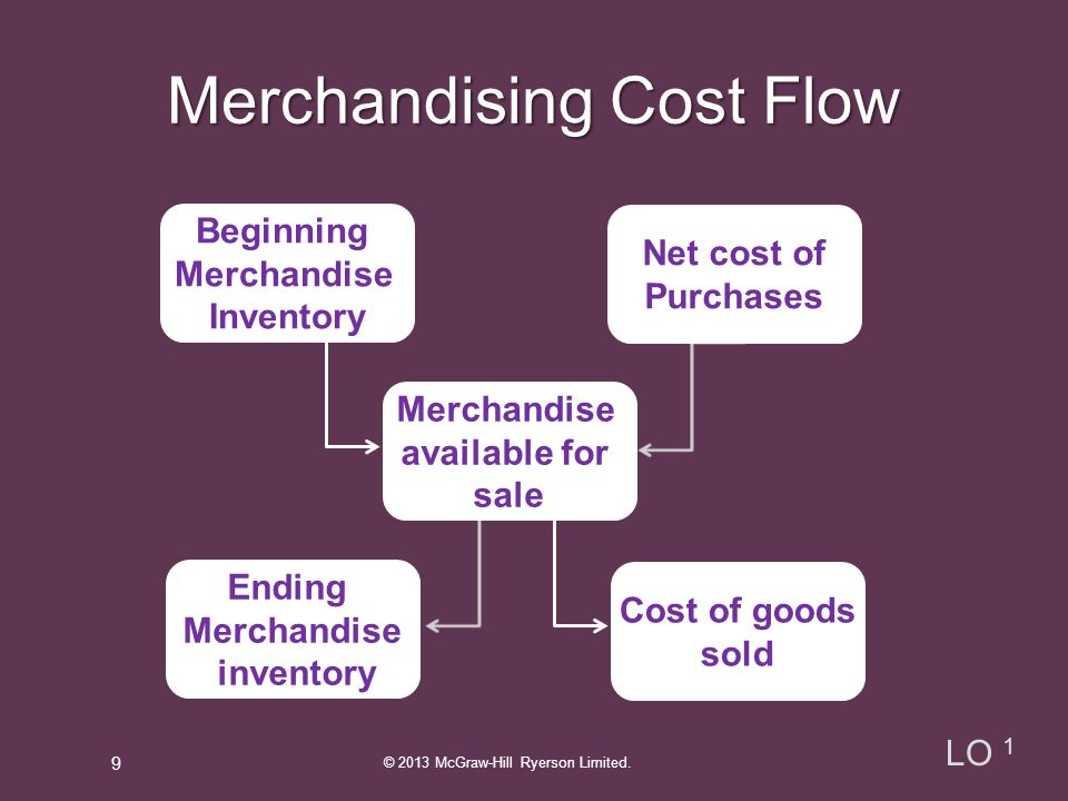 Merchandising Cost Flow