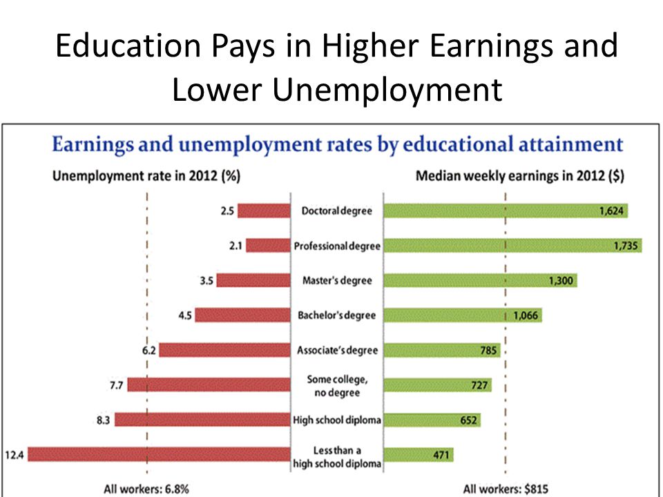 Education Pays in Higher Earnings and Lower Unemployment