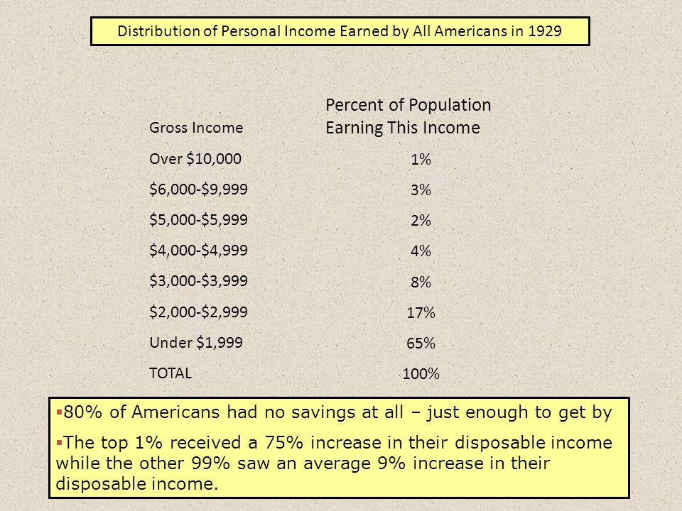 Distribution of Personal Income Earned by All Americans in 1929