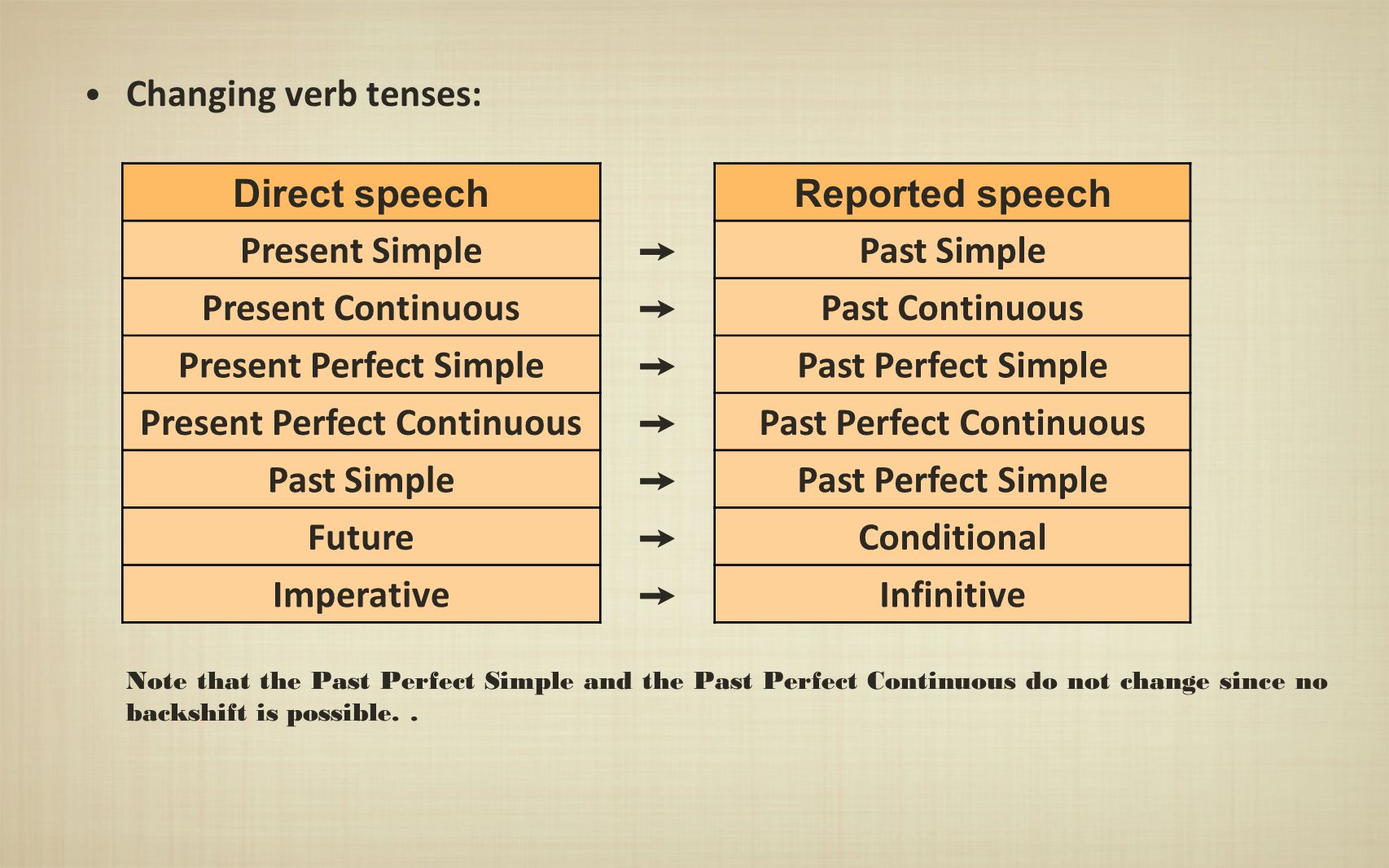 Present Perfect Simple Past Perfect Simple Present Perfect Continuous