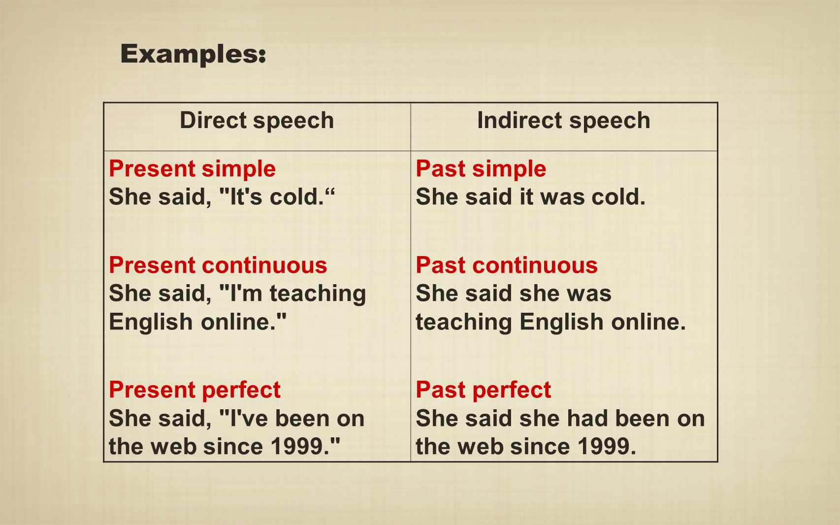 Examples: Direct speech Indirect speech
