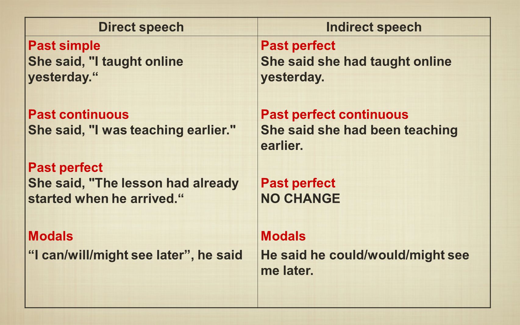 Direct speech Indirect speech. Past simple She said, I taught online yesterday. Past continuous She said, I was teaching earlier.