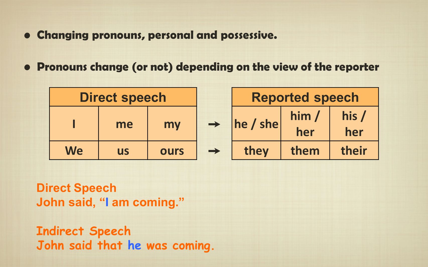 Direct speech Reported speech I me my ➙ he / she him / her his / her