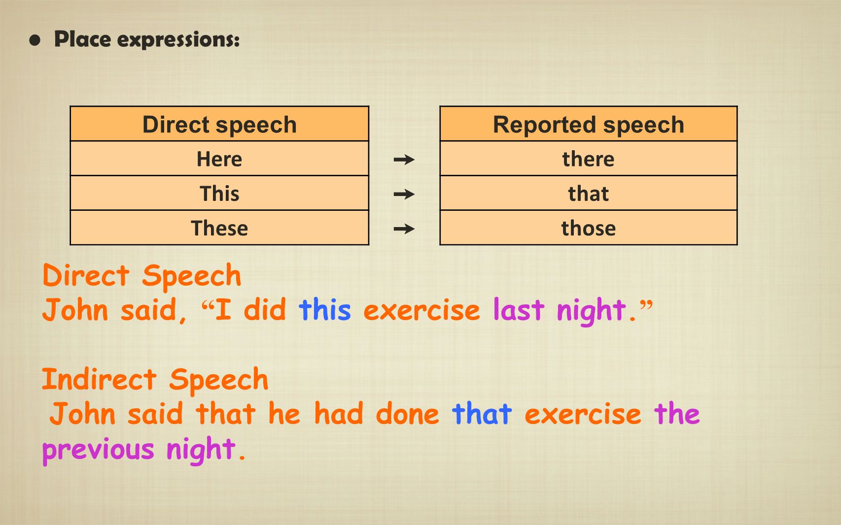 John said, I did this exercise last night. Indirect Speech