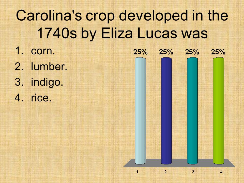Carolina s crop developed in the 1740s by Eliza Lucas was