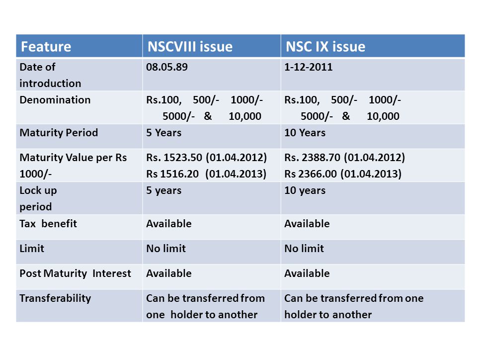 Nsc Ix Issue Interest Chart
