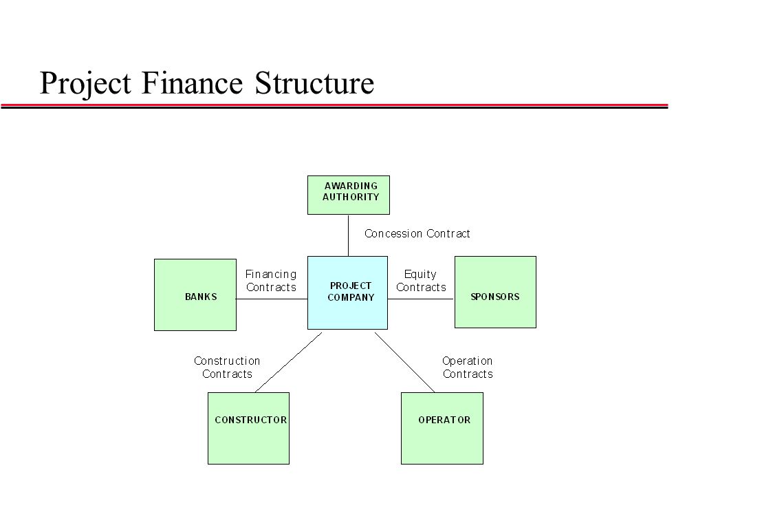 Project Finance Structure