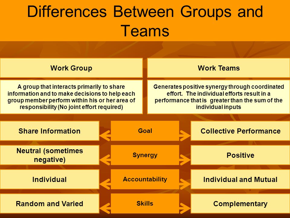 Differences Between Groups and Teams.