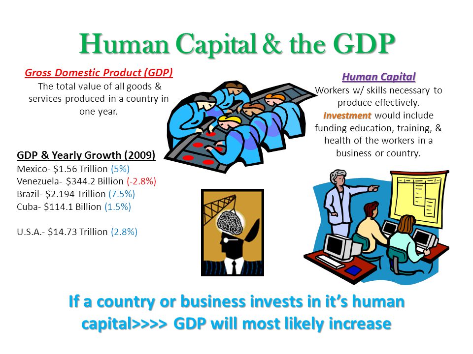 Human Capital & the GDP Gross Domestic Product (GDP) The total value of all goods & services produced in a country in one year.