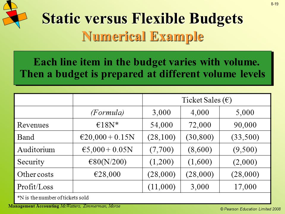 Static versus Flexible Budgets Numerical Example