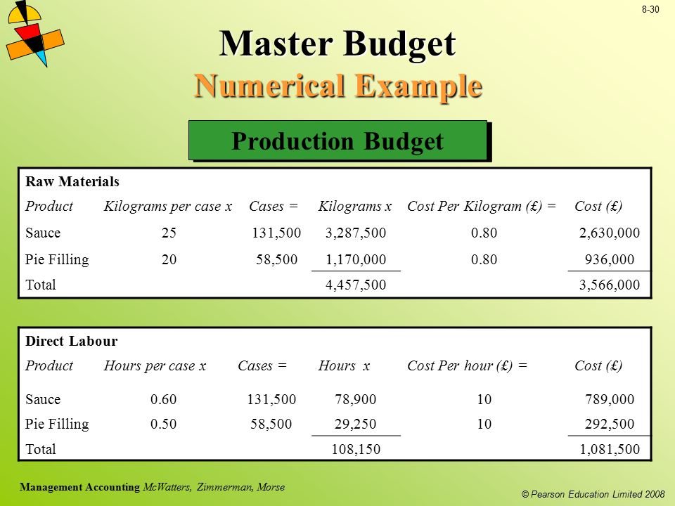 Master Budget Numerical Example