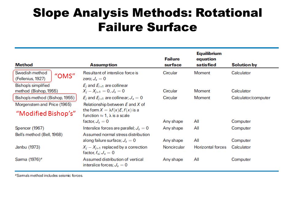 Slope Analysis Methods: Rotational Failure Surface
