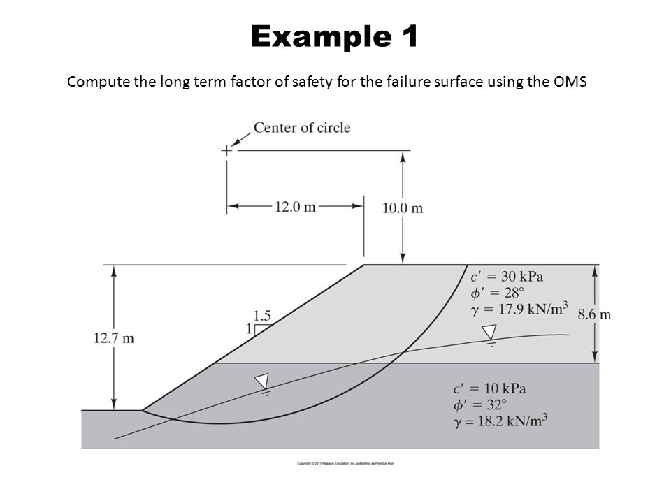 Example 1 Compute the long term factor of safety for the failure surface using the OMS