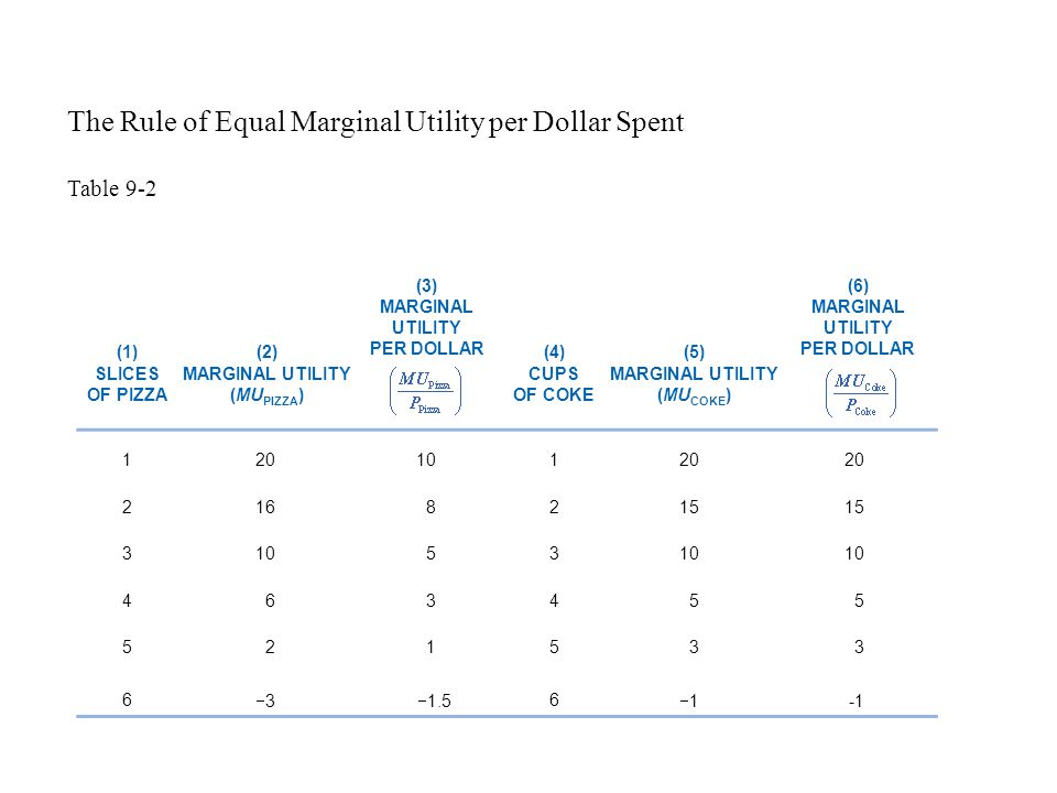 (3) MARGINAL UTILITY PER DOLLAR (6) MARGINAL UTILITY PER DOLLAR