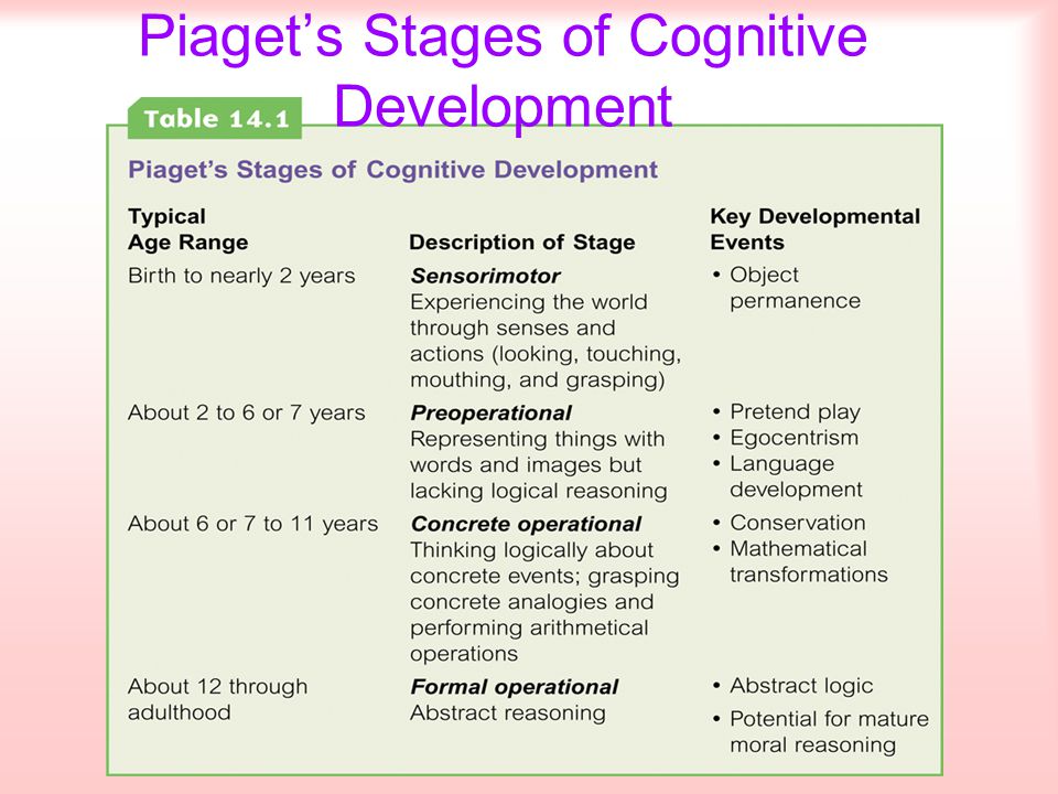 Jean Piaget Cognitive Development Stages Chart