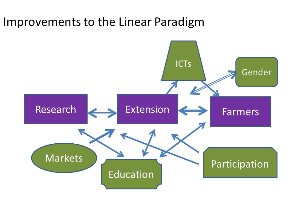 Improvements to the Linear Paradigm