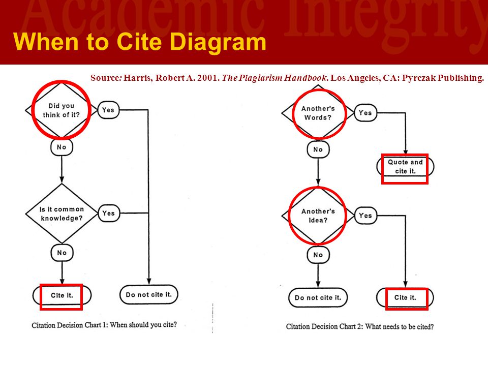 Academic Integrity At Usc Ppt Video Online Download
