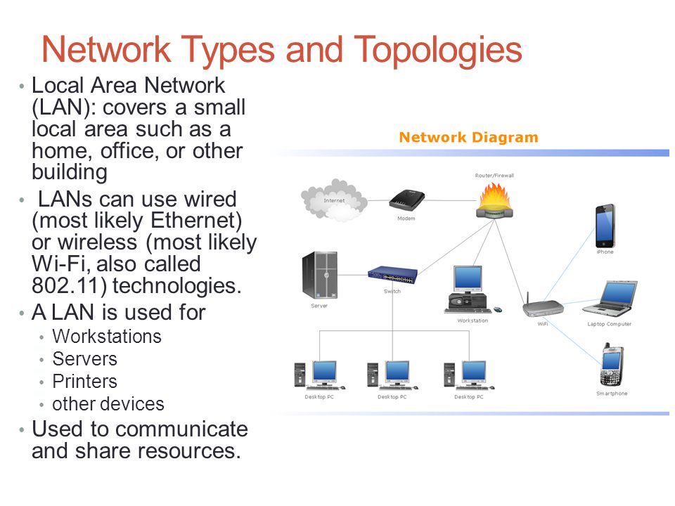 Local components. Types of Networks. Презентация. Local area Network lan. Network topology Types. Топология Metropolitan area Network.