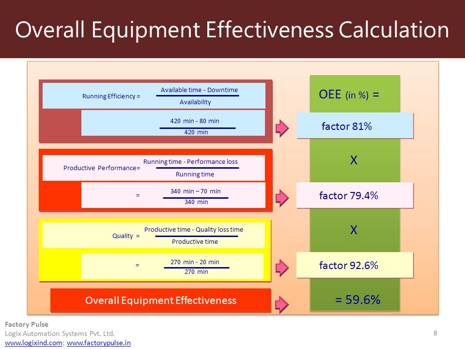Overall Equipment Effectiveness (OEE) - ppt download