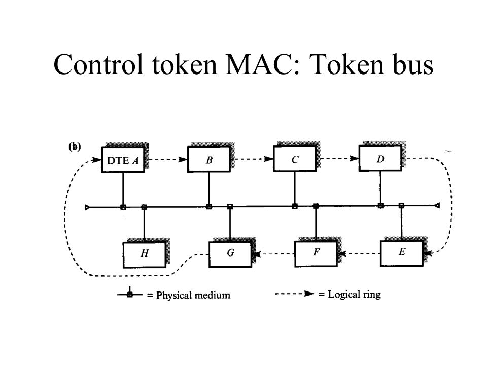 Channel access. Технология token Ring. Технология token Bus. Token Bus топология. Глобальные сети token Bus.