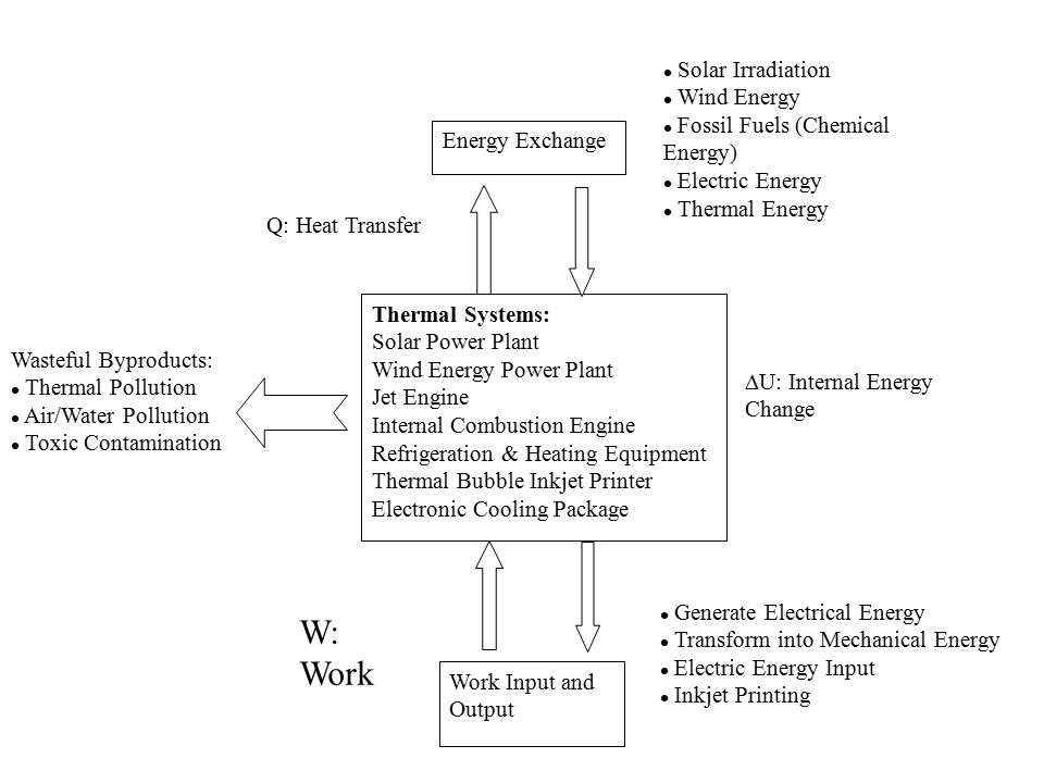 Solar Power Plant Flow Chart