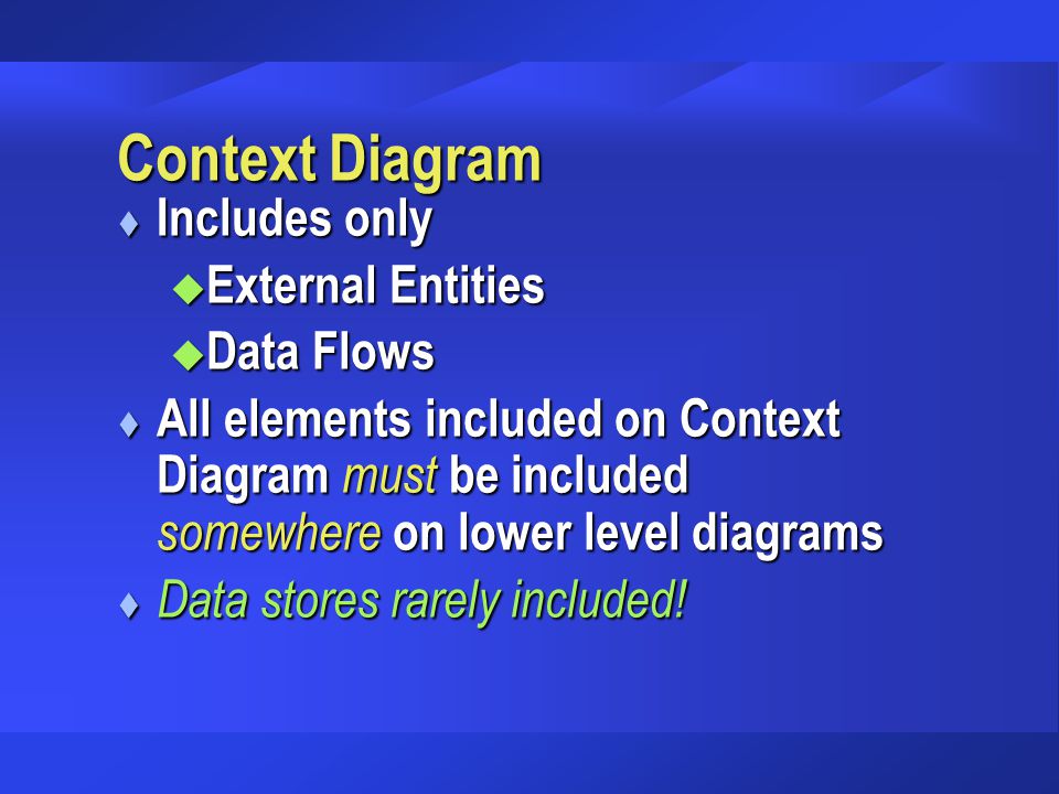 Context Diagram Includes only External Entities Data Flows