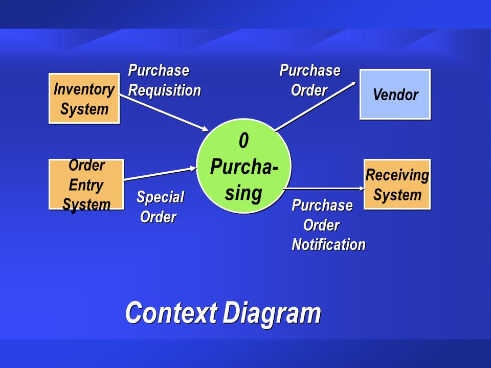 Context Diagram Purcha- sing Inventory System Purchase Requisition