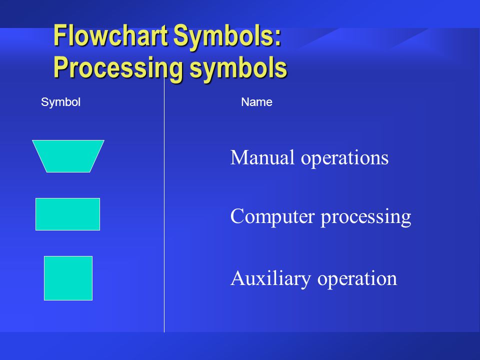 Flowchart Symbols: Processing symbols