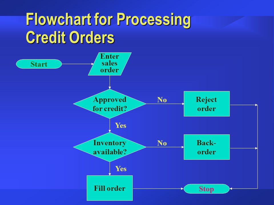 Flowchart for Processing Credit Orders
