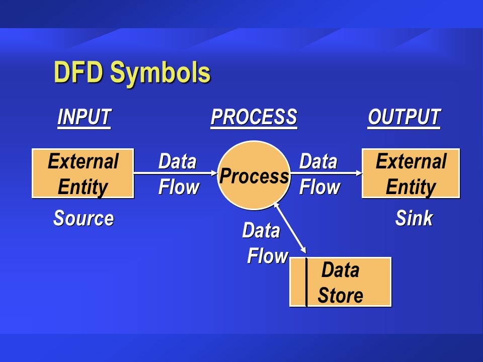 DFD Symbols INPUT PROCESS OUTPUT Process Data Flow Data Flow External