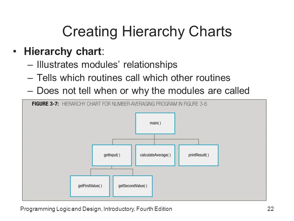 Hierarchy Chart In Programming