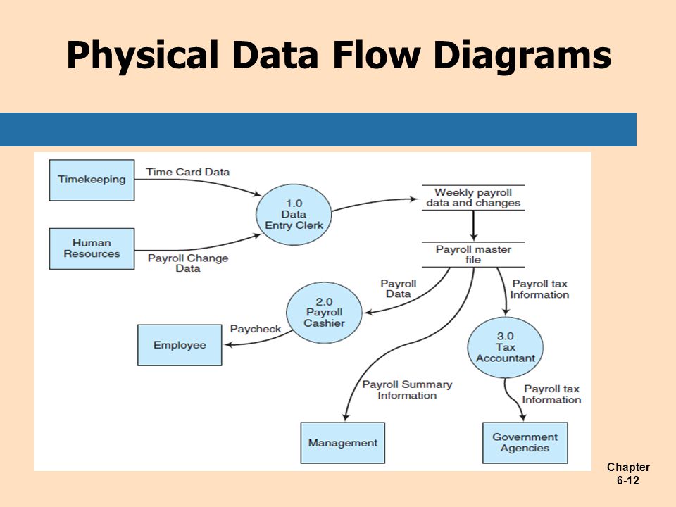 Physical data. HR data Flow diagram. What is data Flow diagram. Data Flow ЭВМ. Information Flow diagram.