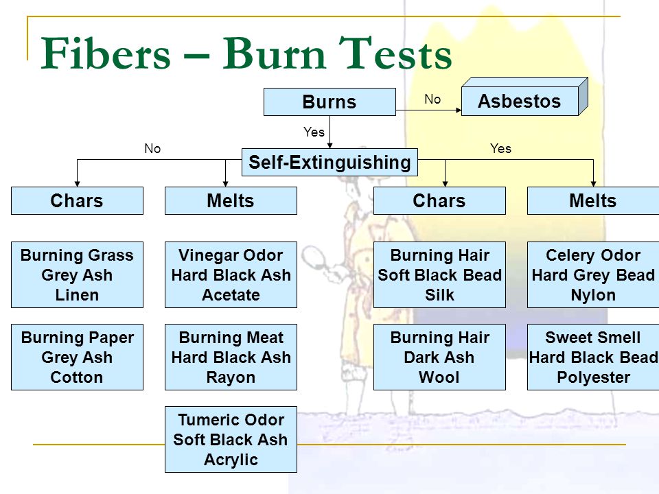 Fiber Burn Test Chart