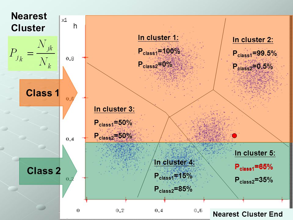 Nearest Cluster Class 1 Class 2 h In cluster 1: In cluster 2: