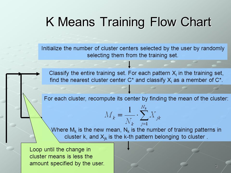 K Means Training Flow Chart