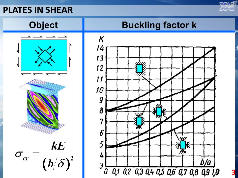 PLATES IN SHEAR Object Buckling factor k 3